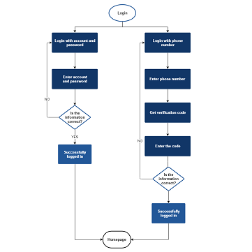 Wat is 'n Vloeidiagram