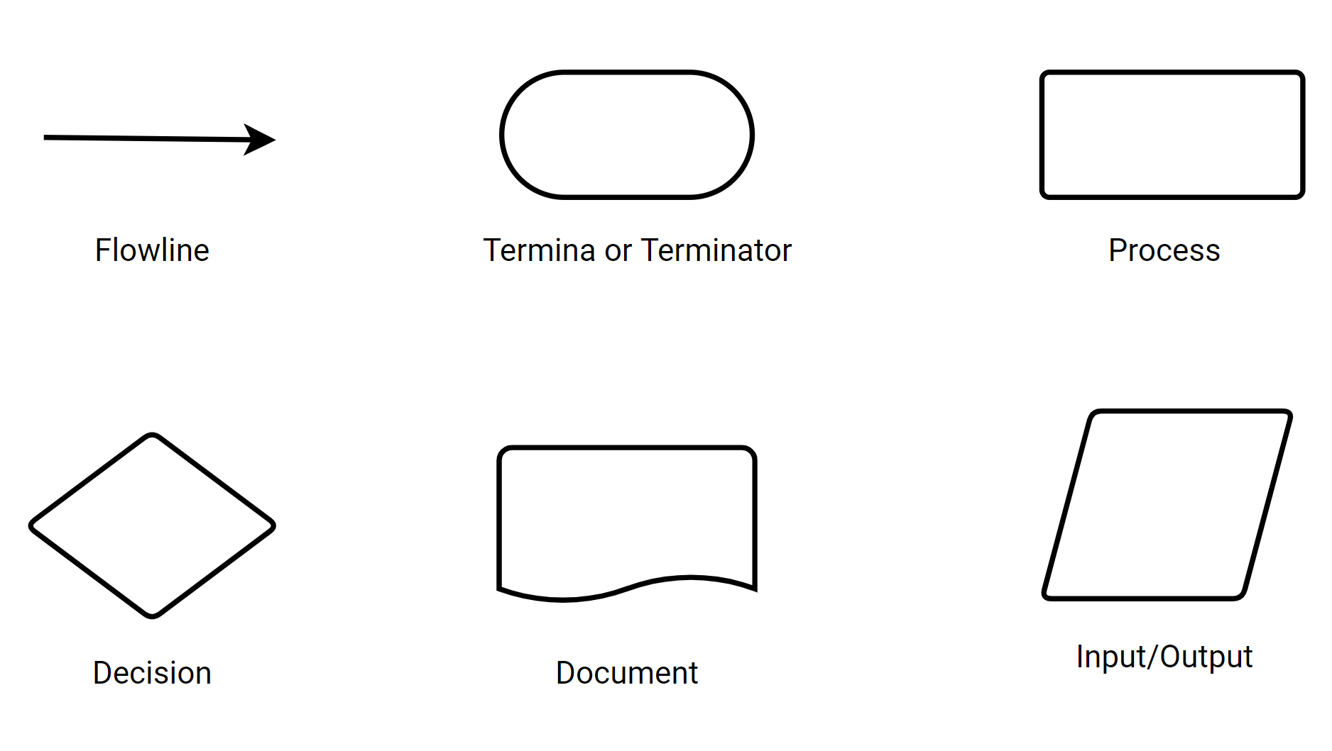 Flowchart symbols